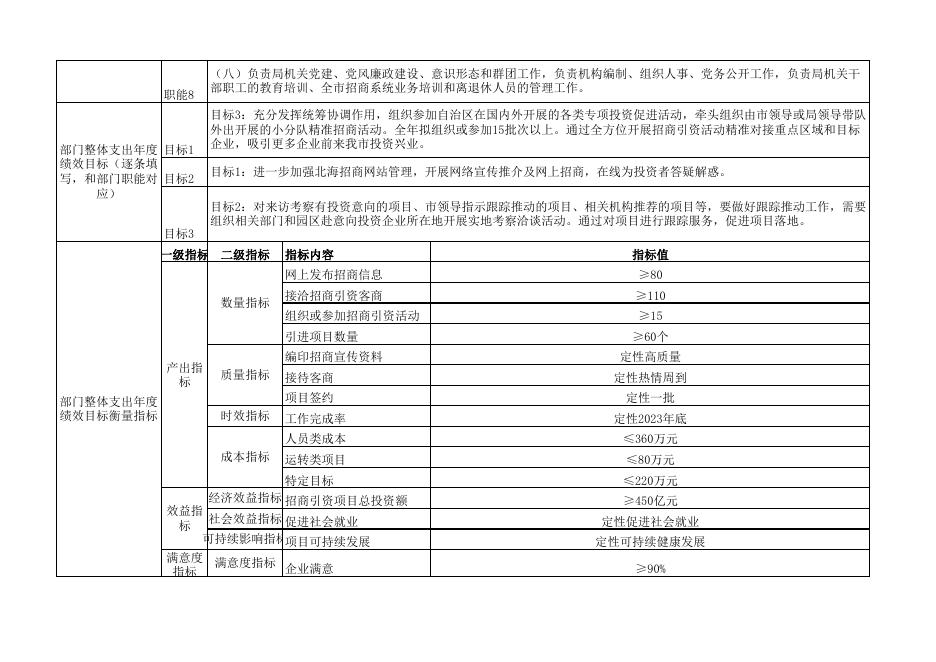 附件3.部门整体支出绩效目标表.xls