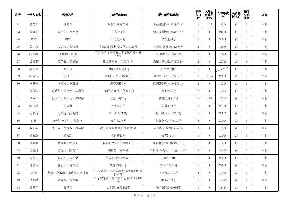 附件：1.北海市本级申请公共租赁住房保障家庭名单公示（2022年海城区首次申请家庭195户）.xls