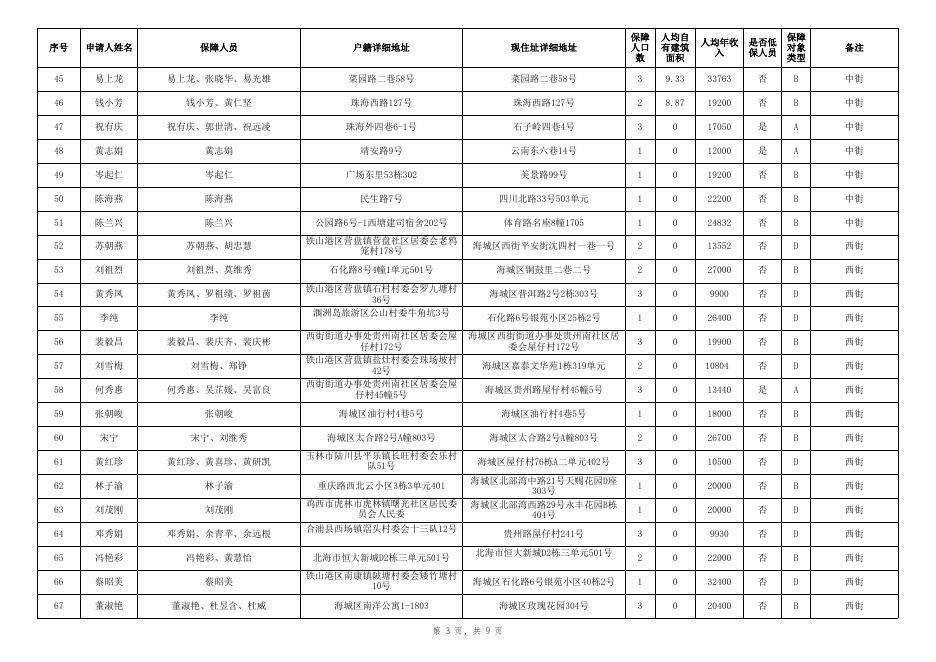 附件：1.北海市本级申请公共租赁住房保障家庭名单公示（2022年海城区首次申请家庭195户）.xls