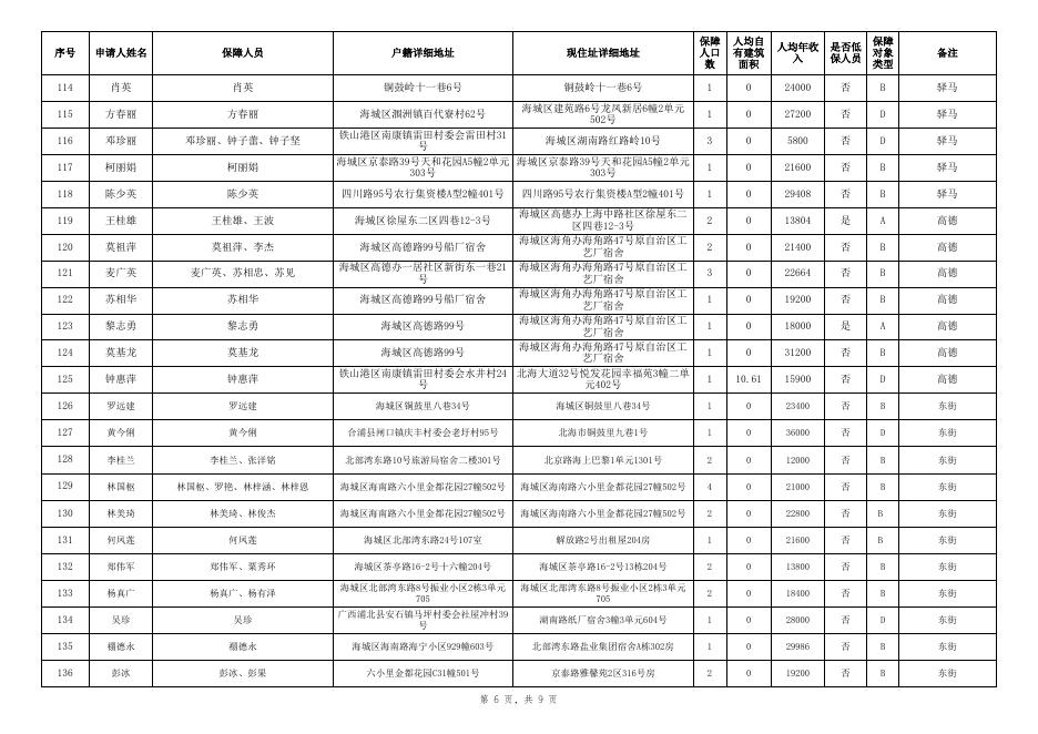 附件：1.北海市本级申请公共租赁住房保障家庭名单公示（2022年海城区首次申请家庭195户）.xls