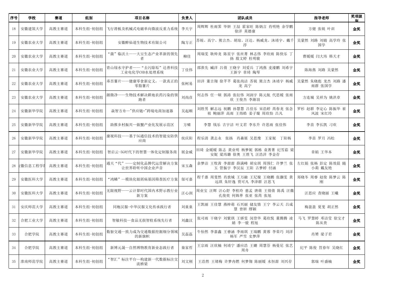 附件：第八届安徽省“互联网 ”大学生创新创业大赛暨中国国际“互联网 ”大学生创新创业大赛选拔赛获奖名单.xlsx