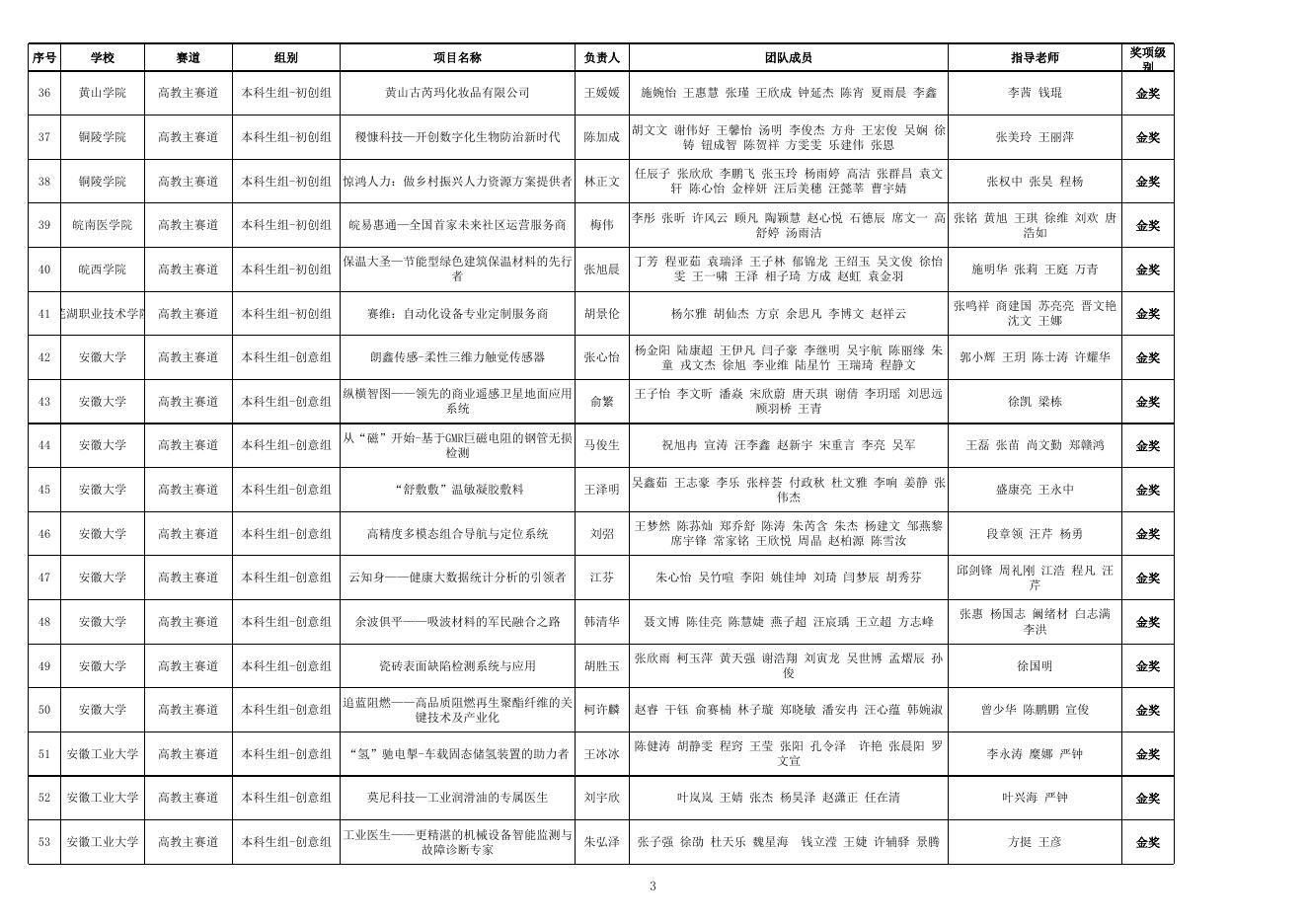 附件：第八届安徽省“互联网 ”大学生创新创业大赛暨中国国际“互联网 ”大学生创新创业大赛选拔赛获奖名单.xlsx