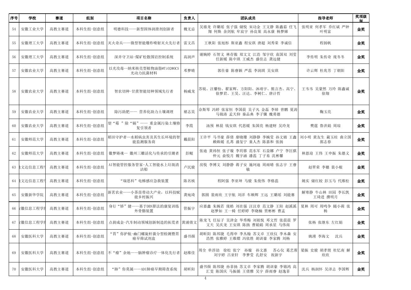 附件：第八届安徽省“互联网 ”大学生创新创业大赛暨中国国际“互联网 ”大学生创新创业大赛选拔赛获奖名单.xlsx