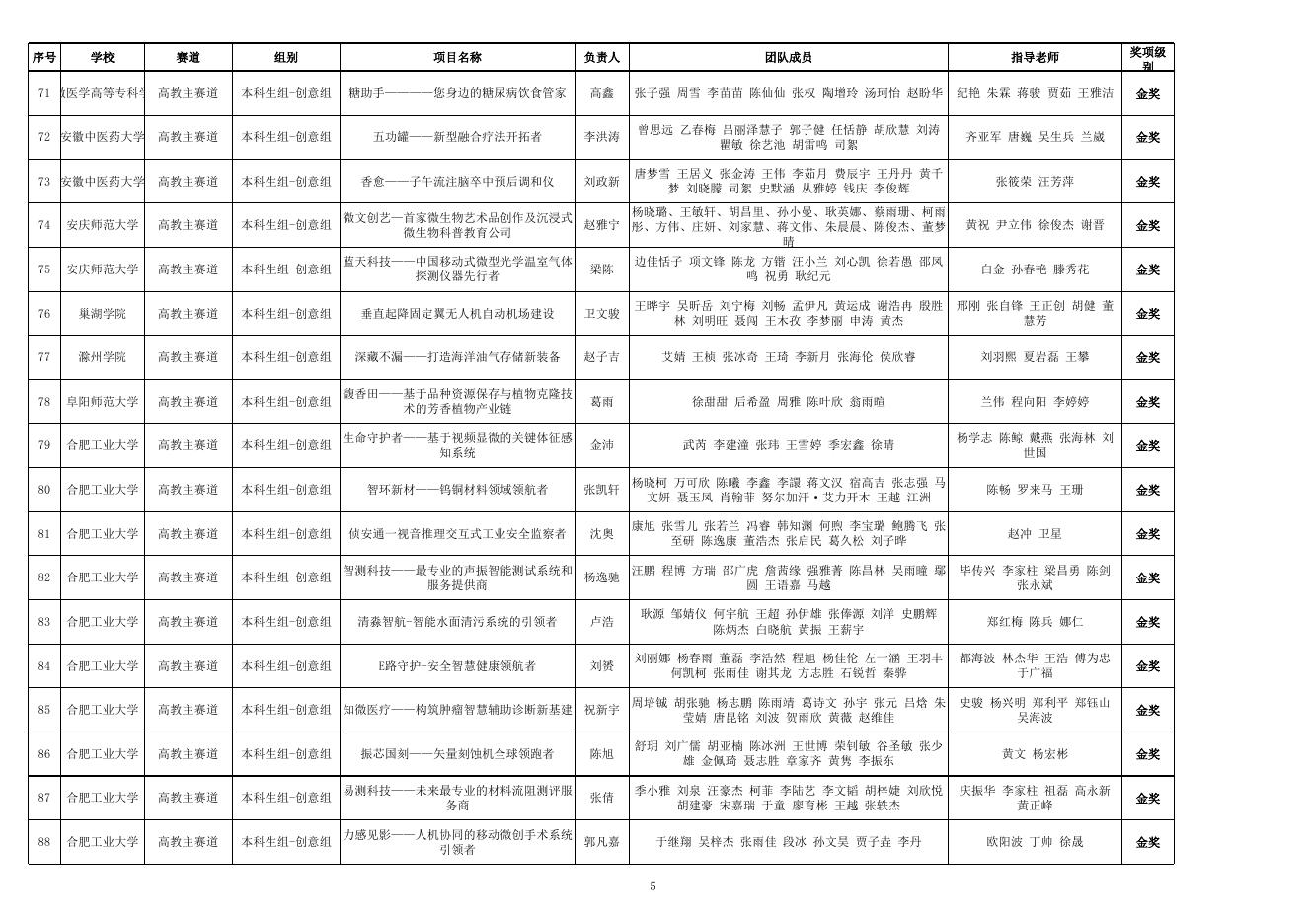 附件：第八届安徽省“互联网 ”大学生创新创业大赛暨中国国际“互联网 ”大学生创新创业大赛选拔赛获奖名单.xlsx
