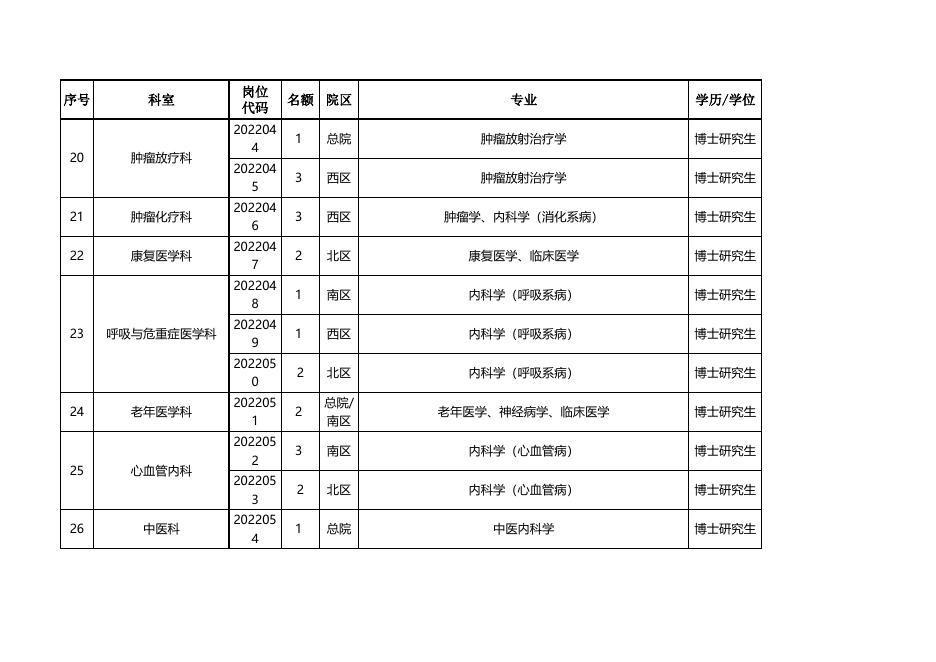 附件1 2023年高层次人才需求计划.xls