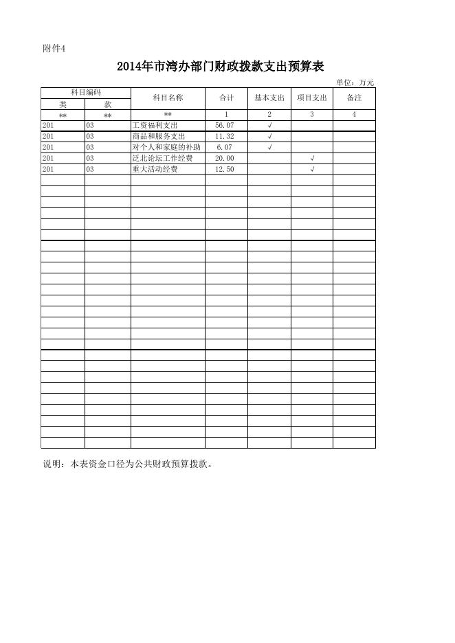 2014年市湾办部门收支预算总表.xls