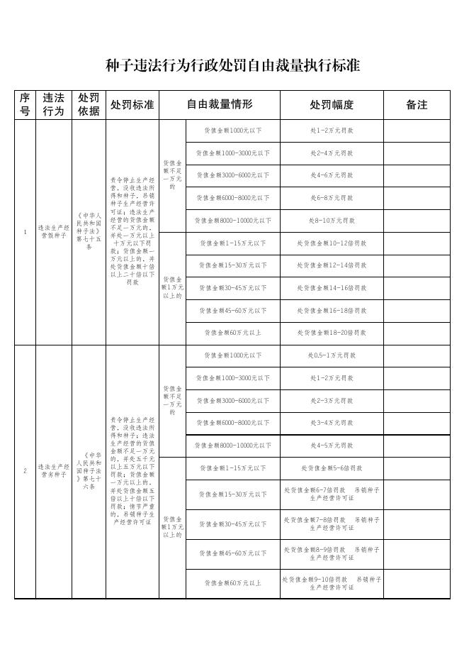 关于印发林木种子违法行为行政处罚自由裁量执行标准的通知.pdf