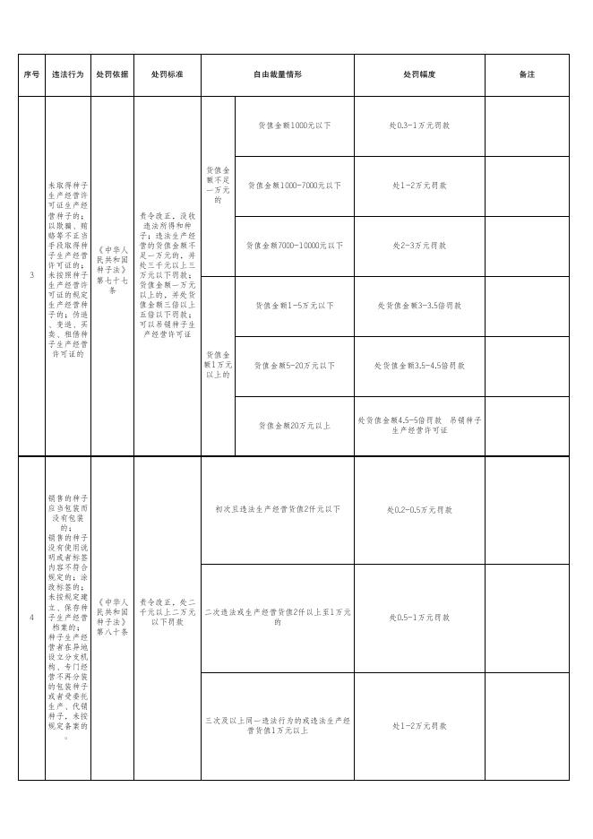 关于印发林木种子违法行为行政处罚自由裁量执行标准的通知.pdf