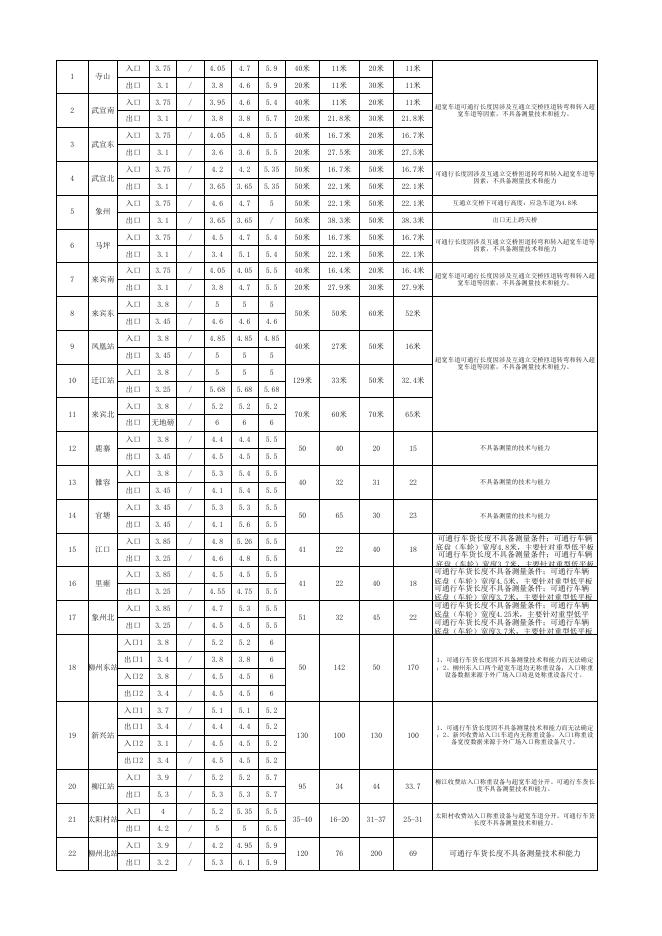 广西高速公路收费站可通行数据表（20200320）.xls