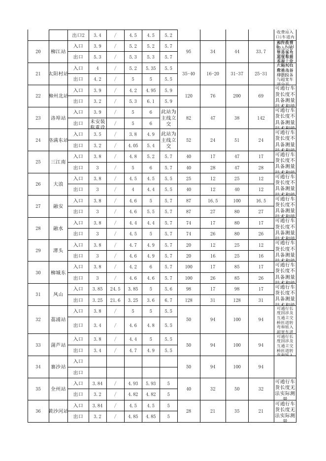 广西高速公路收费站可通行数据表（20200310）.xlsx