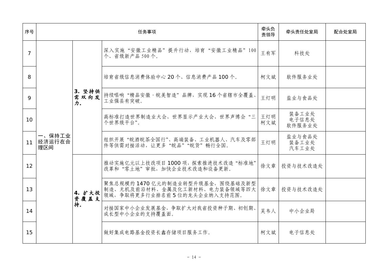 1、安徽省经济和信息化厅2021年工作要点责任分解表.pdf