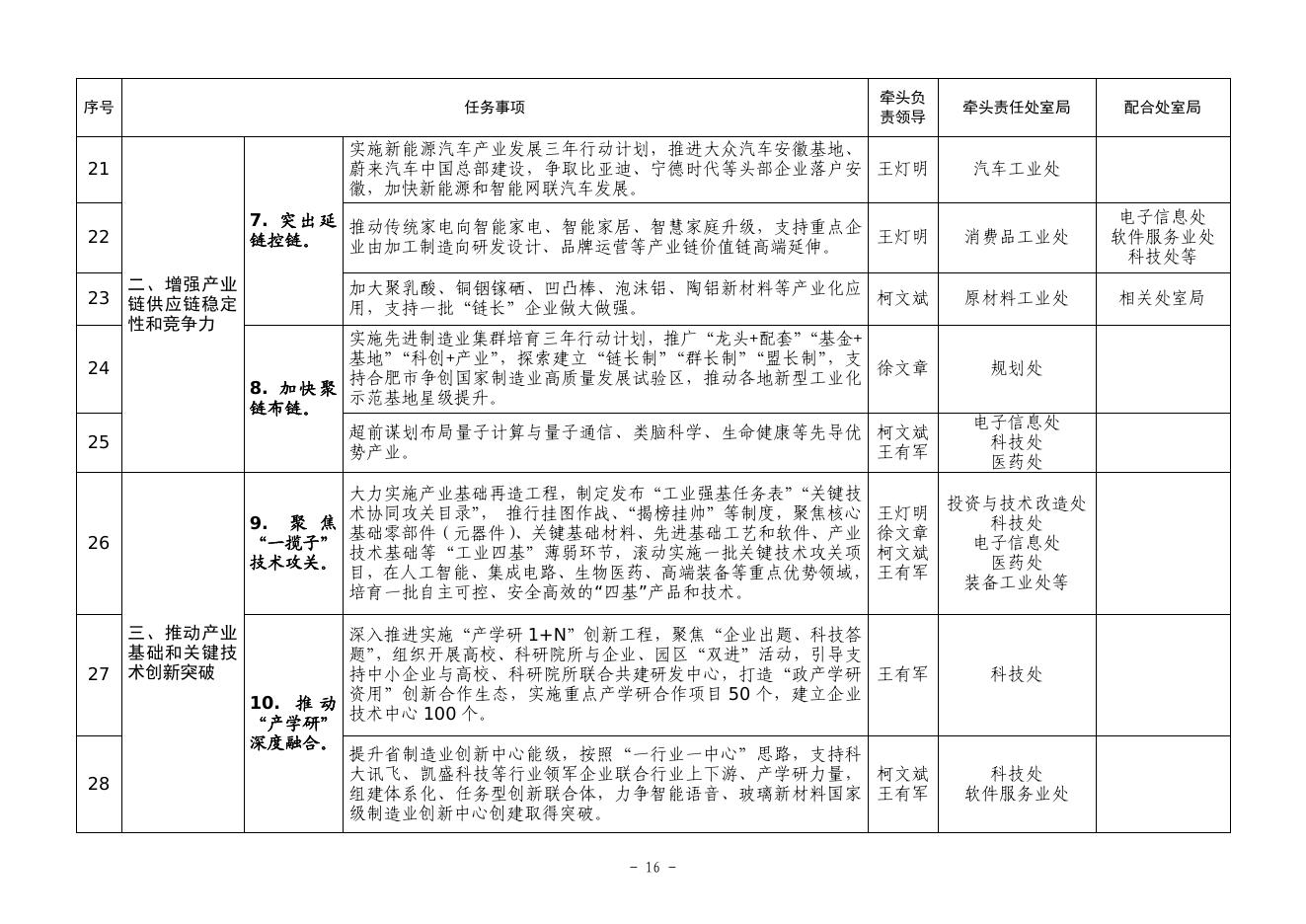 1、安徽省经济和信息化厅2021年工作要点责任分解表.pdf