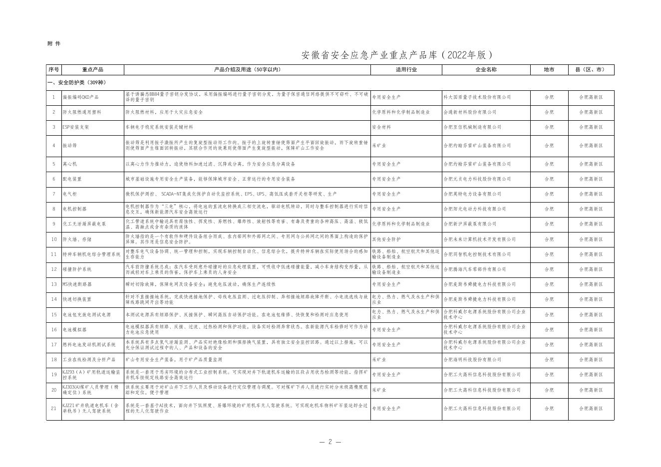 1、《安徽省安全应急产业重点产品库（2022年版）》.xls