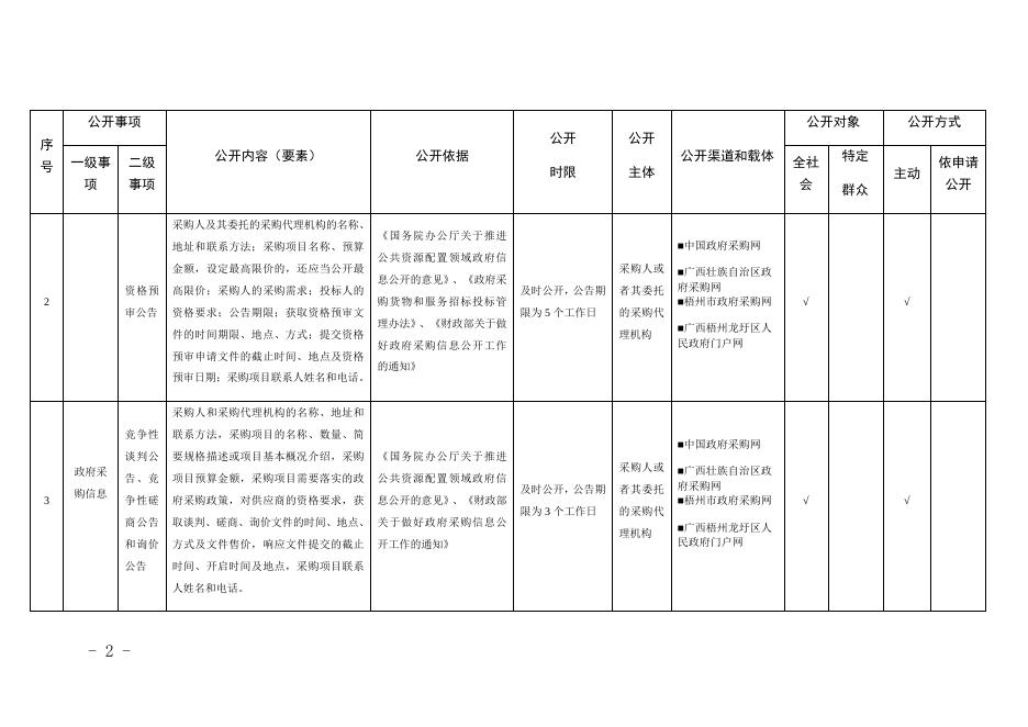梧州市龙圩区公共资源交易领域基层政务公开标准目录.docx