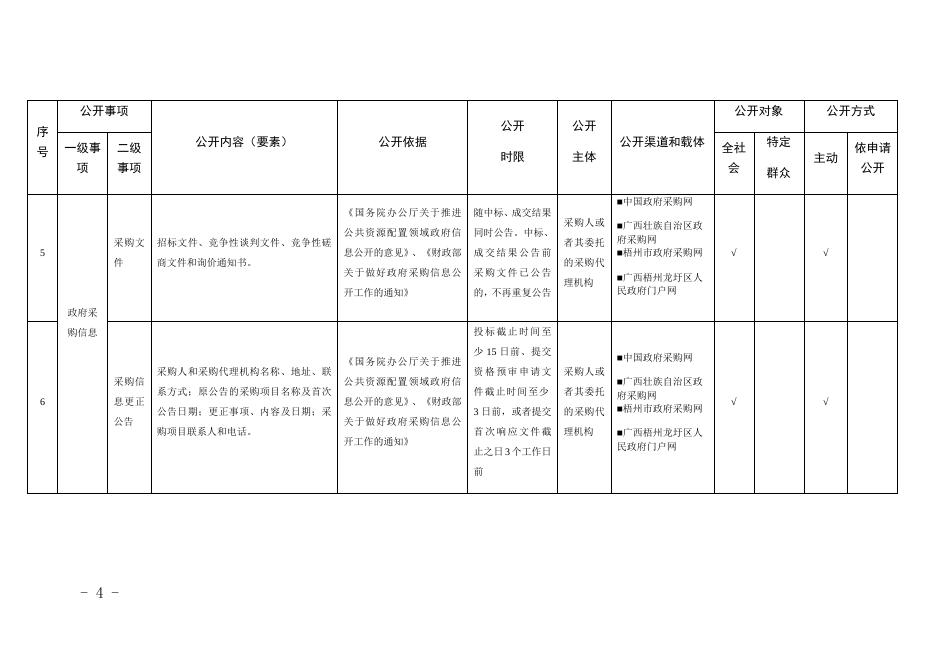 梧州市龙圩区公共资源交易领域基层政务公开标准目录.docx