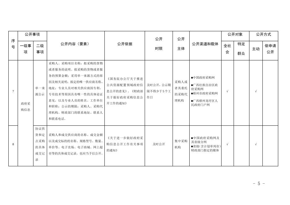 梧州市龙圩区公共资源交易领域基层政务公开标准目录.docx