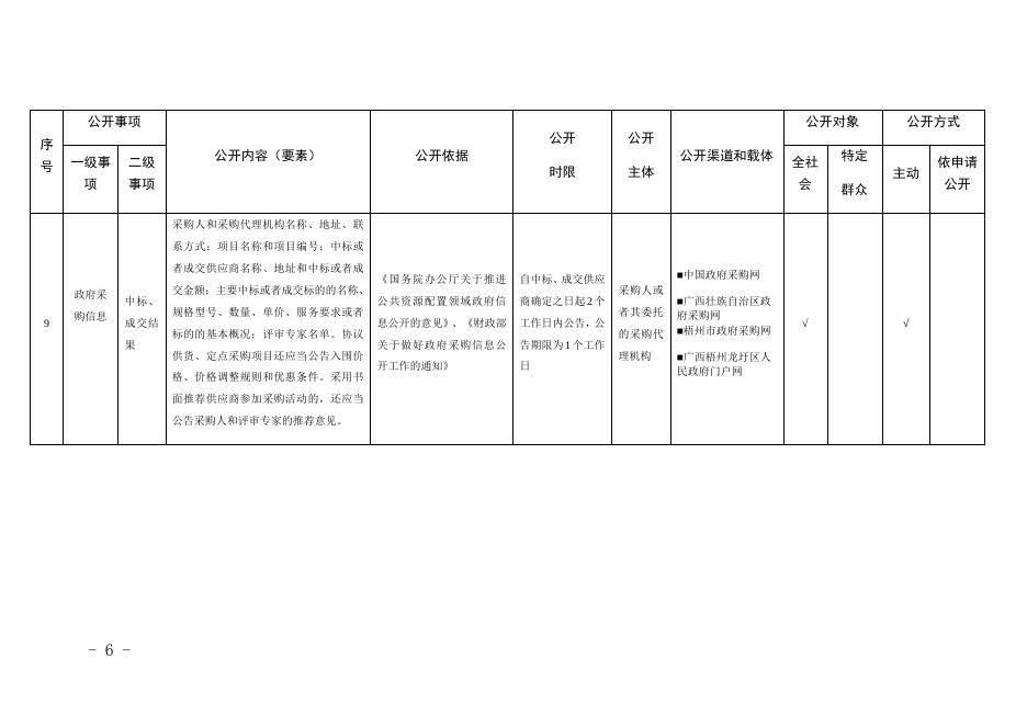 梧州市龙圩区公共资源交易领域基层政务公开标准目录.docx