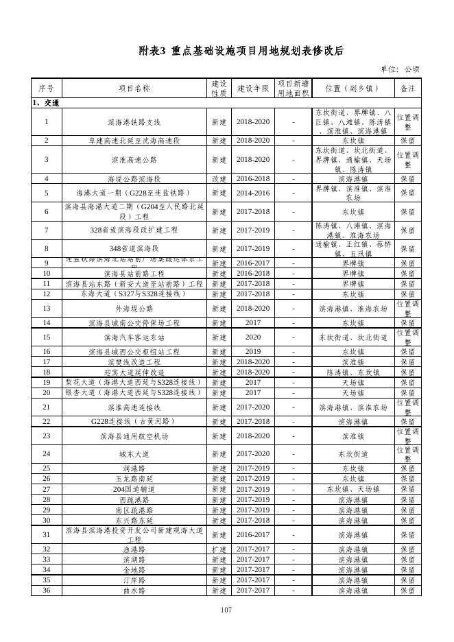 320922滨海县附表.pdf