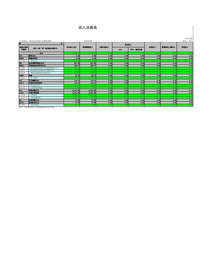 重庆市长寿区公路事务所2020年决算公开表.pdf
