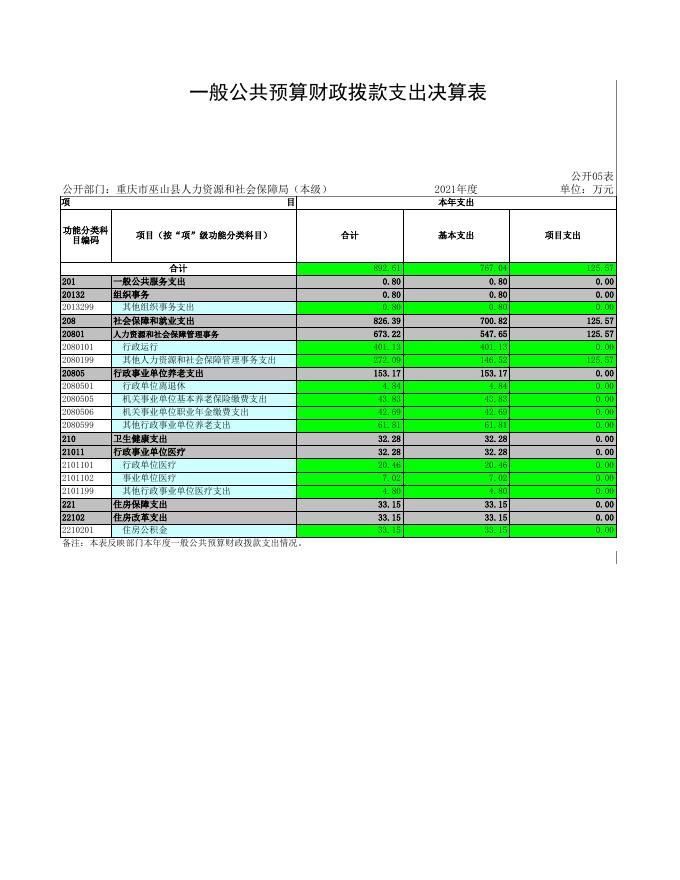 重庆市巫山县人力资源和社会保障局（本级）.xls
