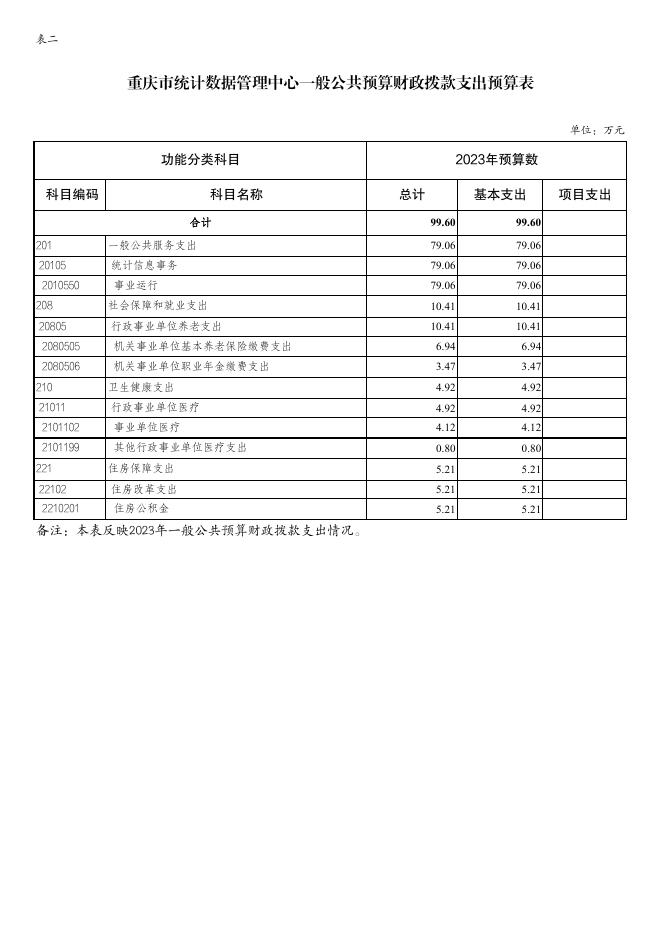 重庆市统计数据管理中心2023年单位预算公开说明.pdf