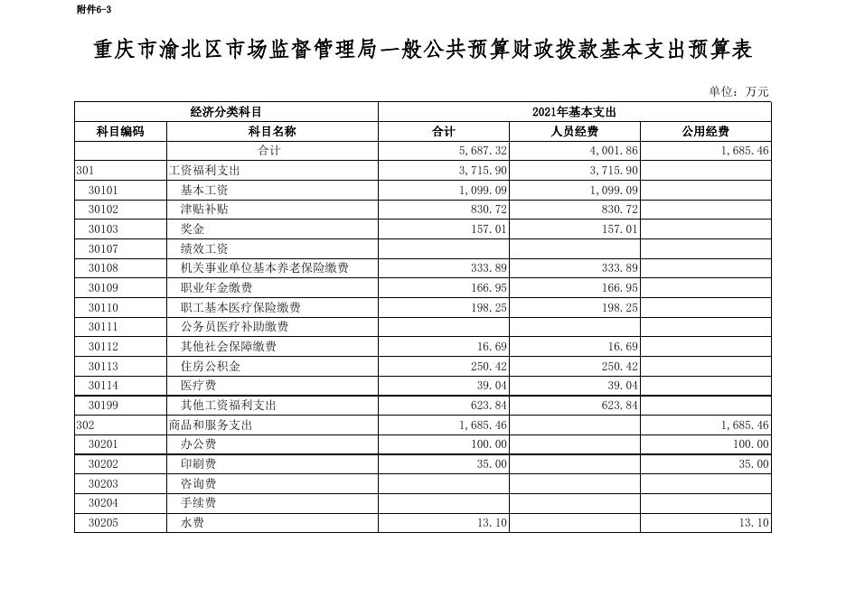 重庆市渝北区市场监督管理局2021年单位预算附表.xlsx
