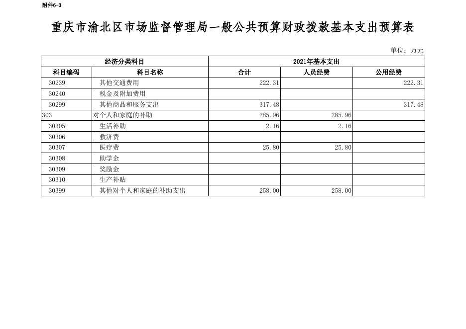 重庆市渝北区市场监督管理局2021年单位预算附表.xlsx