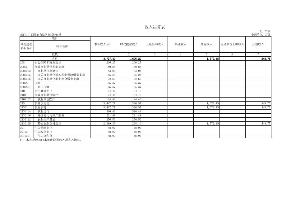 501041广西壮族自治区扶绥种畜场2020年度部门决算报表.XLS.xls