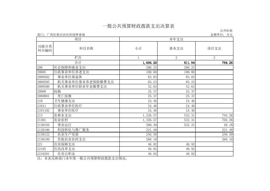 501041广西壮族自治区扶绥种畜场2020年度部门决算报表.XLS.xls