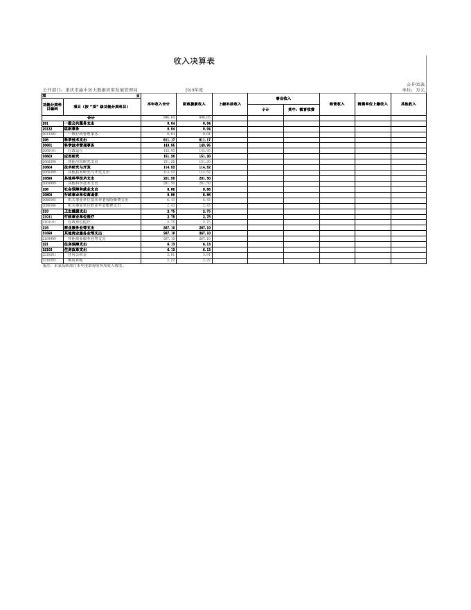 重庆市渝中区大数据应用发展管理局.xls