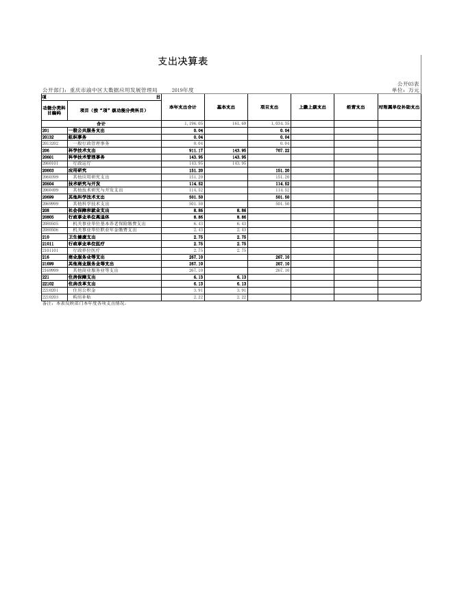 重庆市渝中区大数据应用发展管理局.xls