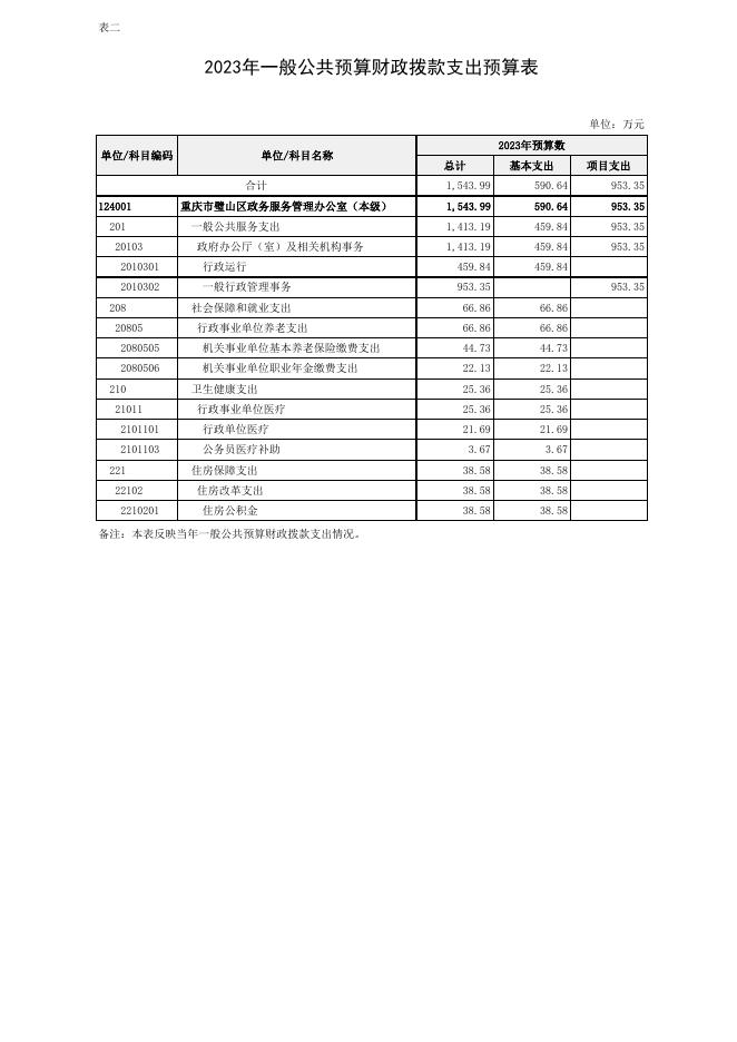 （3.17）重庆市璧山区政务服务管理办公室2023年部门预算公开表.xlsx