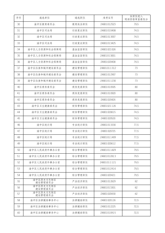 重庆市渝中区2022年上半年公开遴选公务员进入现场资格审查考生名单.xlsx
