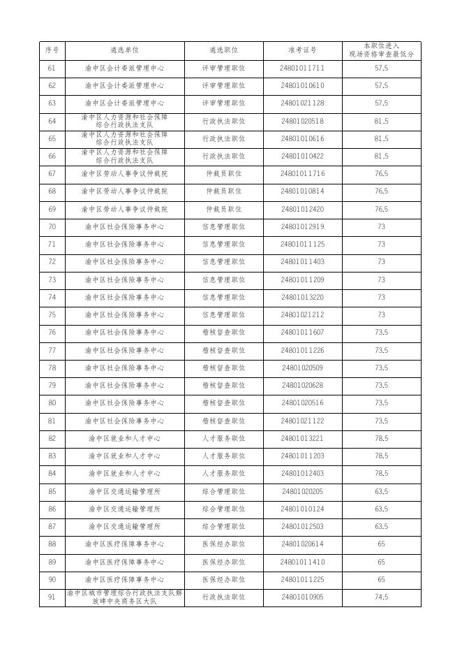 重庆市渝中区2022年上半年公开遴选公务员进入现场资格审查考生名单.xlsx