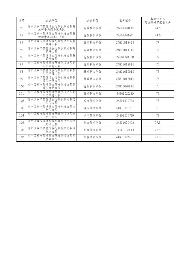 重庆市渝中区2022年上半年公开遴选公务员进入现场资格审查考生名单.xlsx