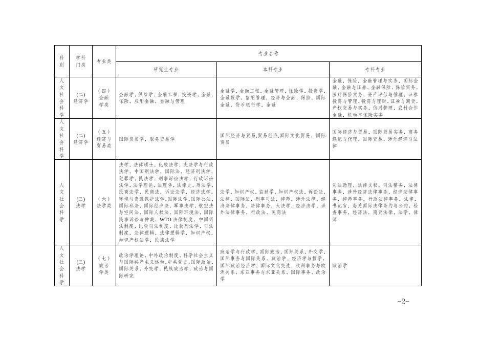 附件6 重庆市考试录用公务员专业参考目录（2015年下半年修订）.doc