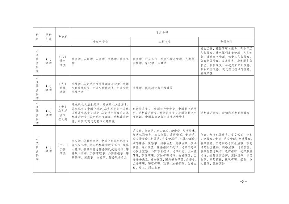 附件6 重庆市考试录用公务员专业参考目录（2015年下半年修订）.doc