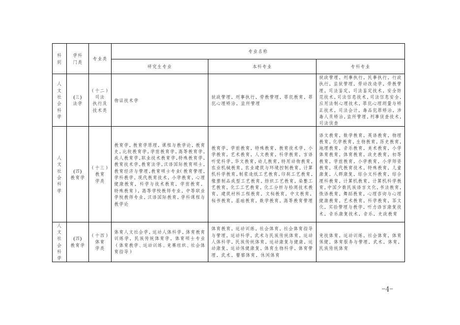 附件6 重庆市考试录用公务员专业参考目录（2015年下半年修订）.doc