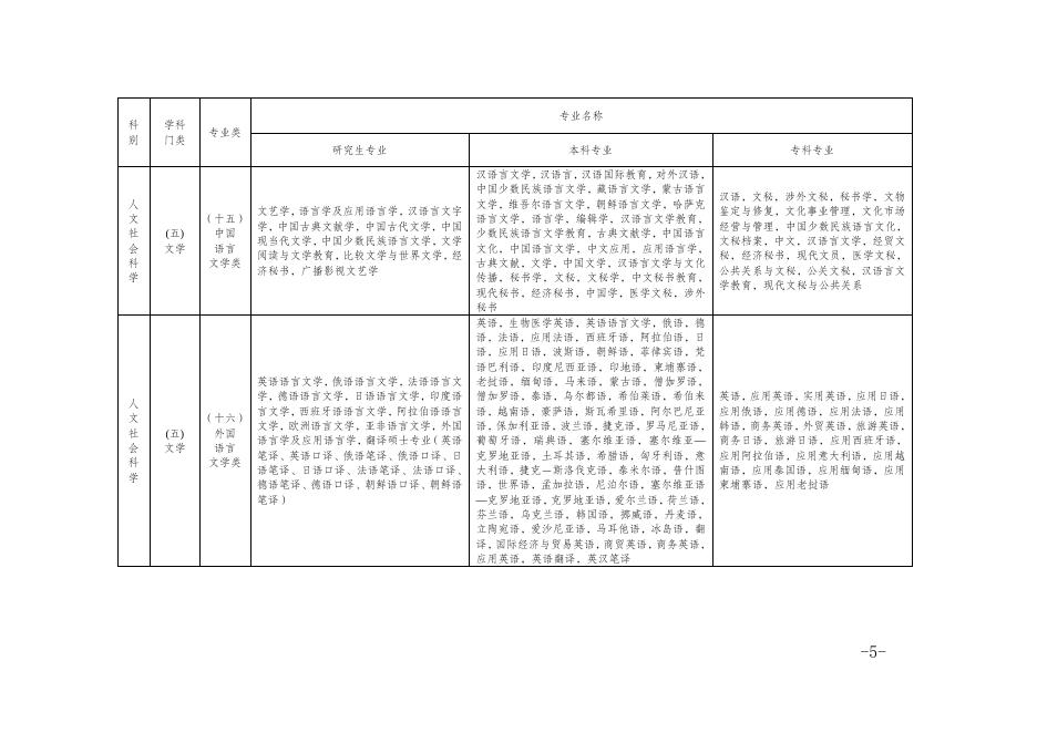 附件6 重庆市考试录用公务员专业参考目录（2015年下半年修订）.doc