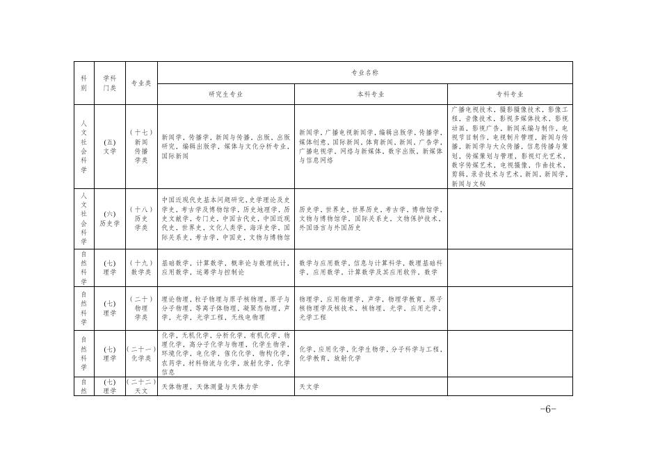 附件6 重庆市考试录用公务员专业参考目录（2015年下半年修订）.doc