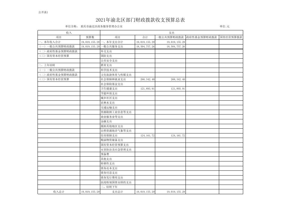 重庆市渝北区政务服务管理办公室2021年部门预算公开表.xls