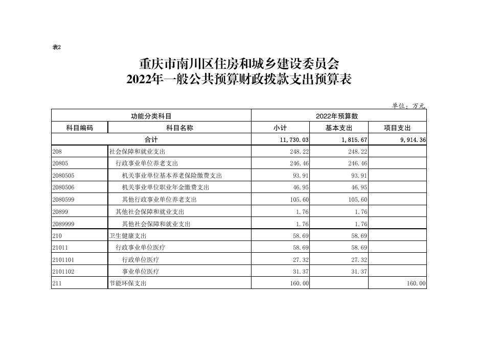 2022年部门预算公开附表1-14（南川住建委）.pdf
