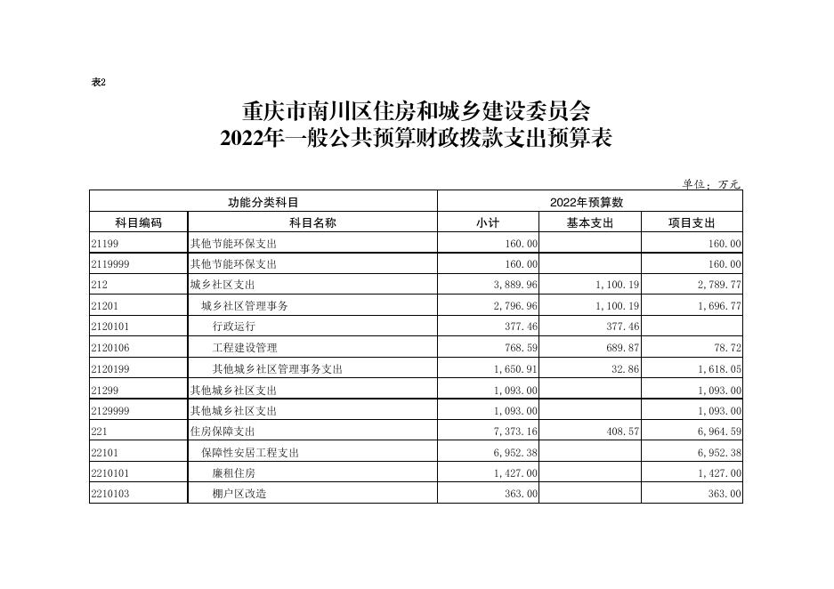 2022年部门预算公开附表1-14（南川住建委）.pdf