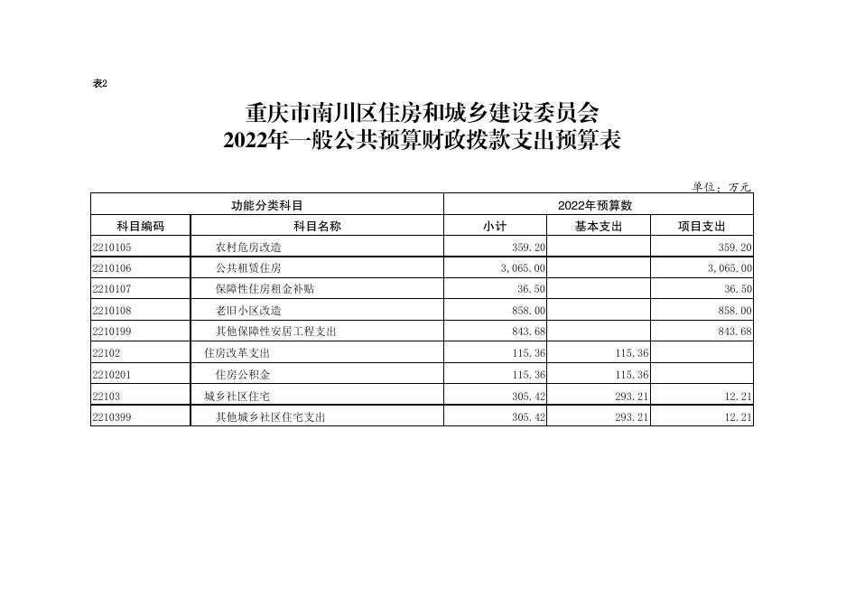 2022年部门预算公开附表1-14（南川住建委）.pdf