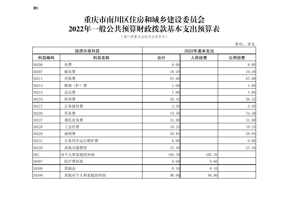 2022年部门预算公开附表1-14（南川住建委）.pdf