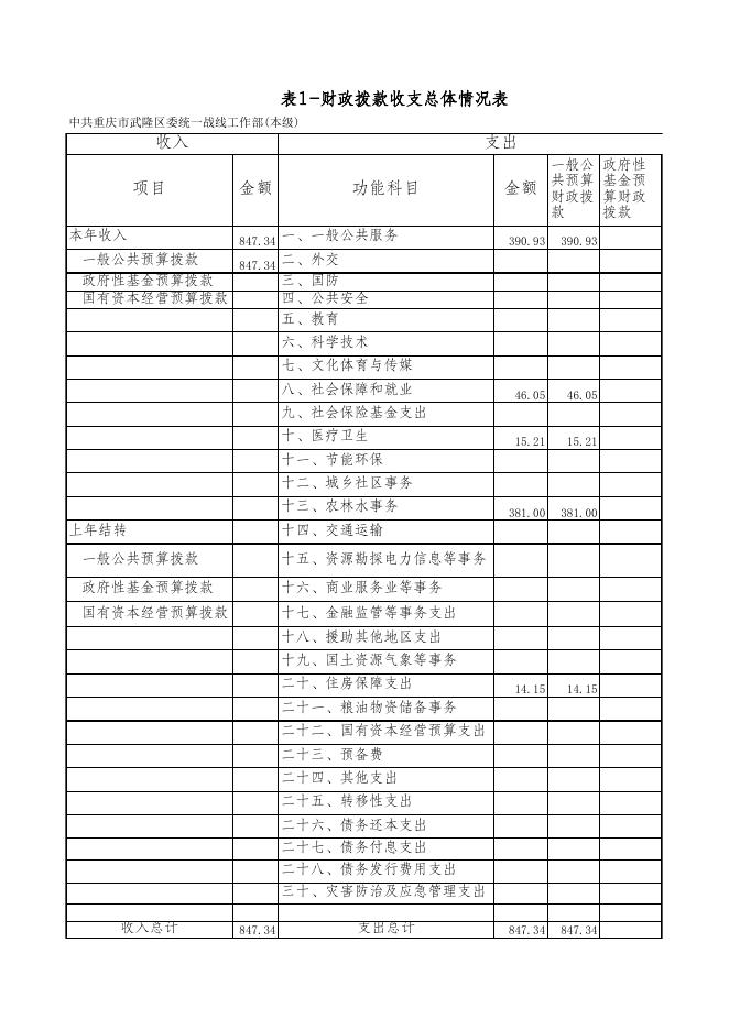 中共重庆市武隆区委统战部2020年部门预算公开附表1-9.xls