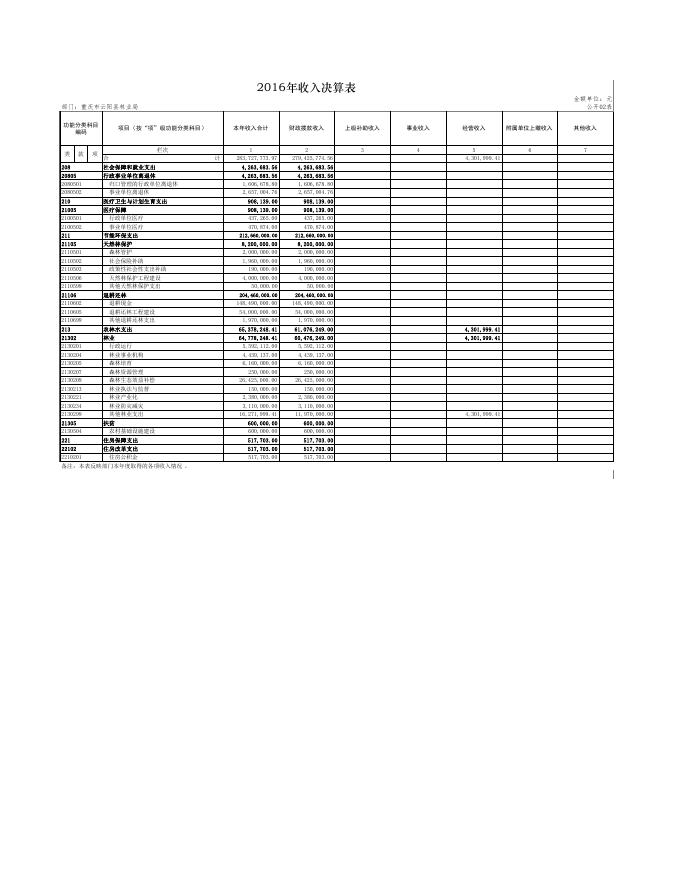 云阳县林业局2016年部门决算表.pdf