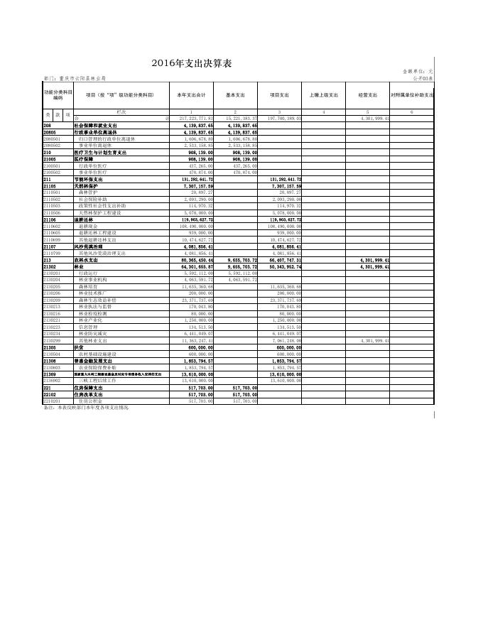 云阳县林业局2016年部门决算表.pdf