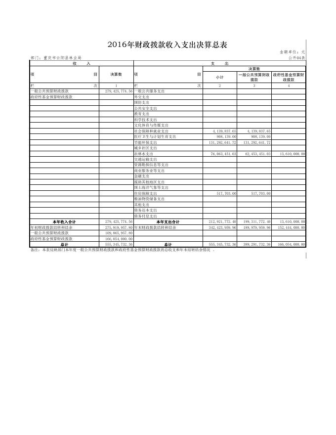 云阳县林业局2016年部门决算表.pdf