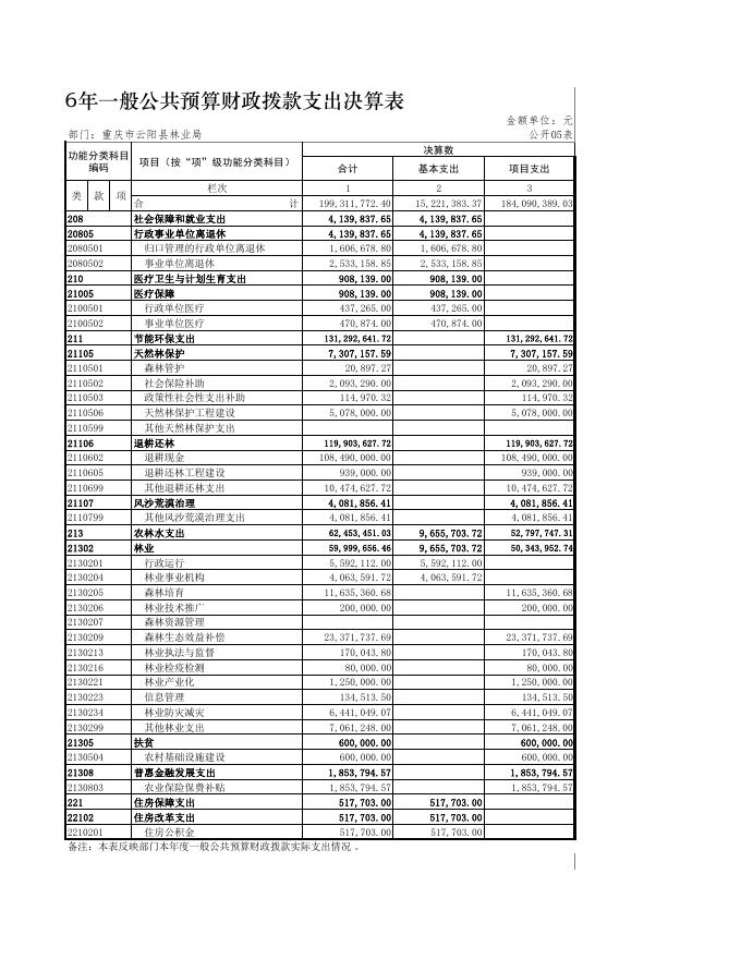 云阳县林业局2016年部门决算表.pdf